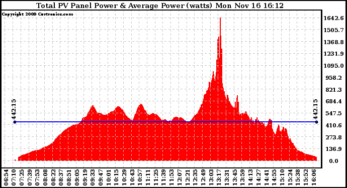 Solar PV/Inverter Performance Total PV Panel Power Output