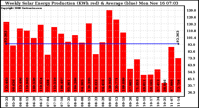 Solar PV/Inverter Performance Weekly Solar Energy Production