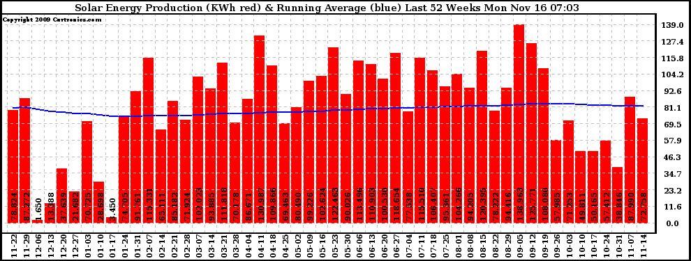 Solar PV/Inverter Performance Weekly Solar Energy Production Running Average Last 52 Weeks