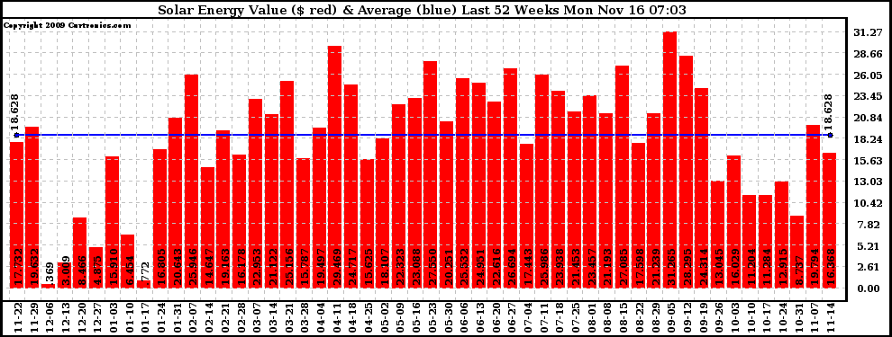 Solar PV/Inverter Performance Weekly Solar Energy Production Value Last 52 Weeks