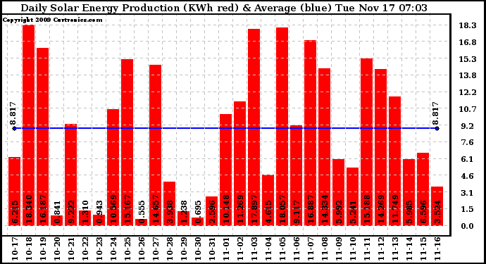 Solar PV/Inverter Performance Daily Solar Energy Production