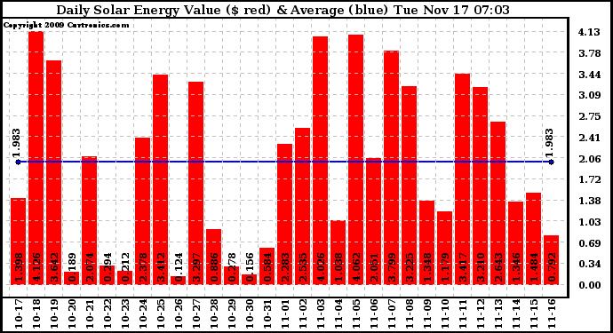 Solar PV/Inverter Performance Daily Solar Energy Production Value