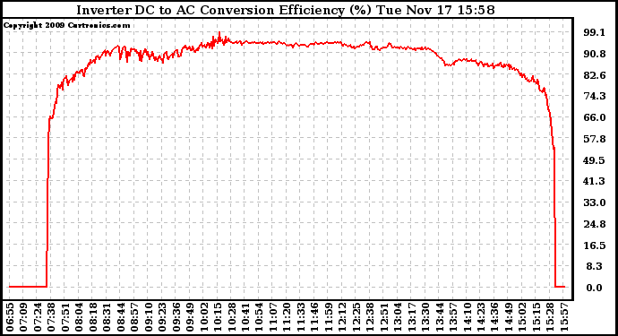 Solar PV/Inverter Performance Inverter DC to AC Conversion Efficiency