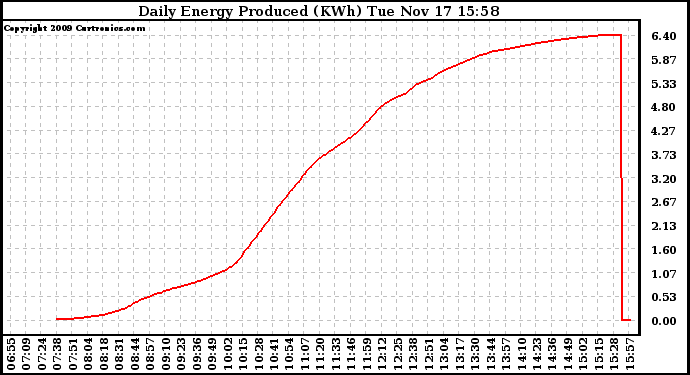 Solar PV/Inverter Performance Daily Energy Production