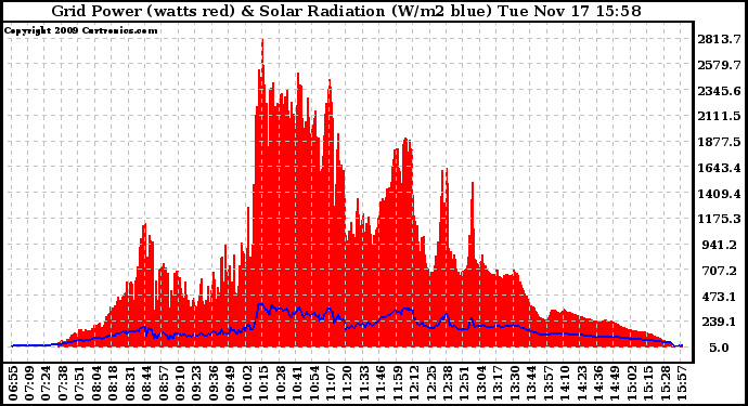 Solar PV/Inverter Performance Grid Power & Solar Radiation