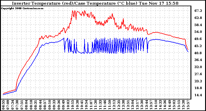 Solar PV/Inverter Performance Inverter Operating Temperature