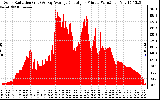 Solar PV/Inverter Performance Solar Radiation & Day Average per Minute