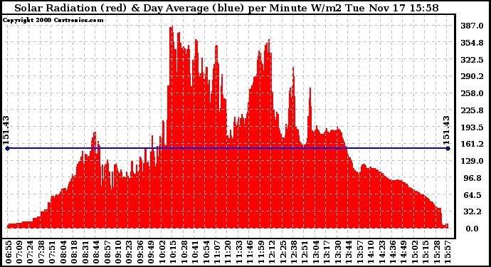 Solar PV/Inverter Performance Solar Radiation & Day Average per Minute