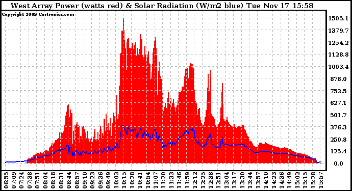 Solar PV/Inverter Performance West Array Power Output & Solar Radiation