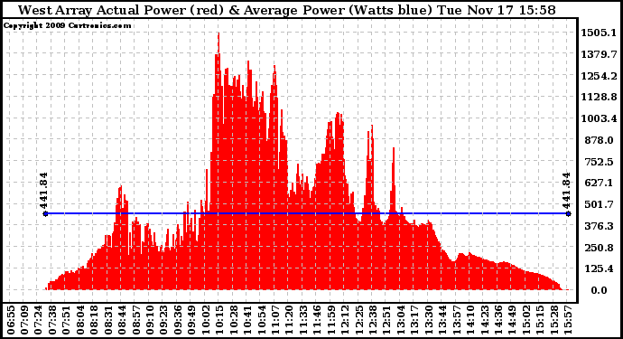 Solar PV/Inverter Performance West Array Actual & Average Power Output