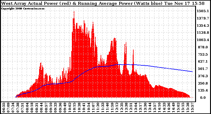 Solar PV/Inverter Performance West Array Actual & Running Average Power Output