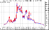 Solar PV/Inverter Performance Photovoltaic Panel Power Output