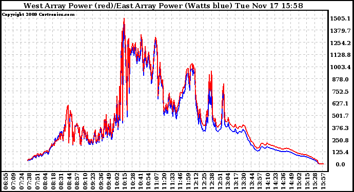 Solar PV/Inverter Performance Photovoltaic Panel Power Output