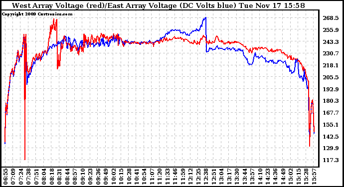 Solar PV/Inverter Performance Photovoltaic Panel Voltage Output