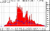 Solar PV/Inverter Performance East Array Power Output & Solar Radiation