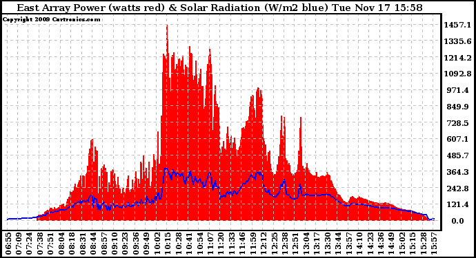 Solar PV/Inverter Performance East Array Power Output & Solar Radiation