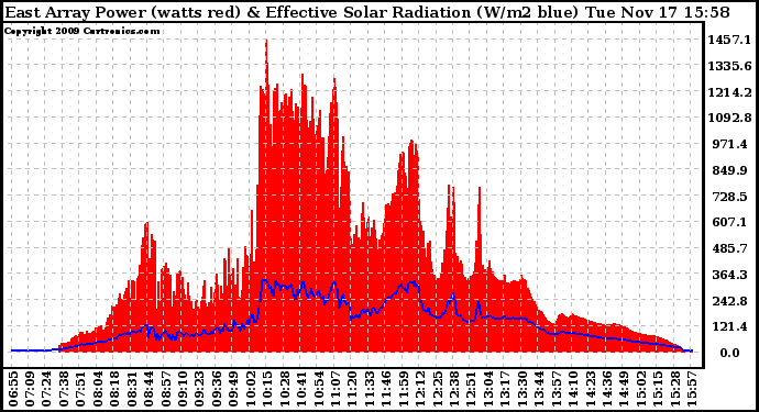 Solar PV/Inverter Performance East Array Power Output & Effective Solar Radiation