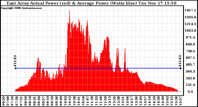 Solar PV/Inverter Performance East Array Actual & Average Power Output