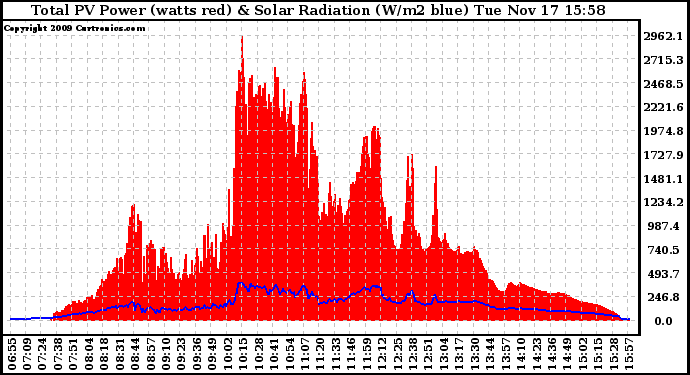 Solar PV/Inverter Performance Total PV Panel Power Output & Solar Radiation