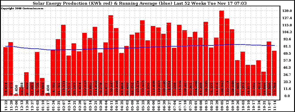 Solar PV/Inverter Performance Weekly Solar Energy Production Running Average Last 52 Weeks