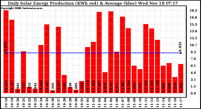 Solar PV/Inverter Performance Daily Solar Energy Production