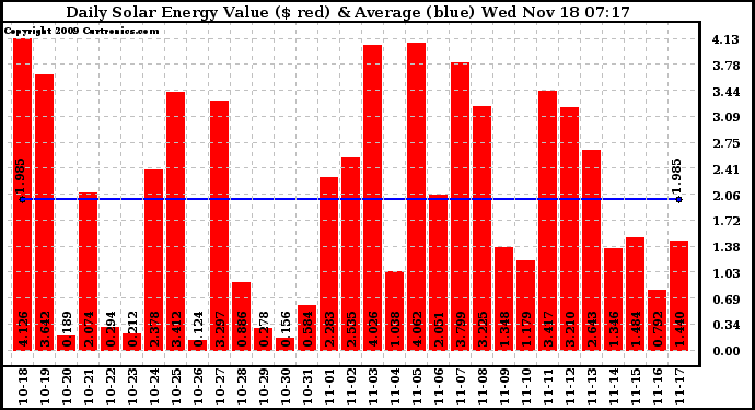 Solar PV/Inverter Performance Daily Solar Energy Production Value