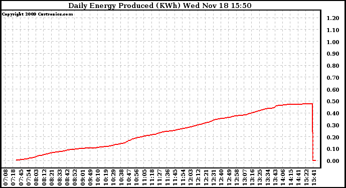 Solar PV/Inverter Performance Daily Energy Production