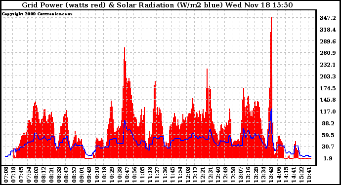 Solar PV/Inverter Performance Grid Power & Solar Radiation