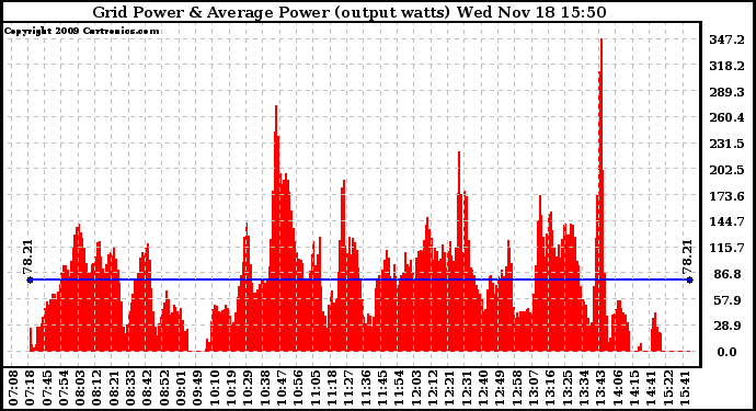 Solar PV/Inverter Performance Inverter Power Output