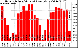 Milwaukee Solar Powered Home MonthlyProductionValue