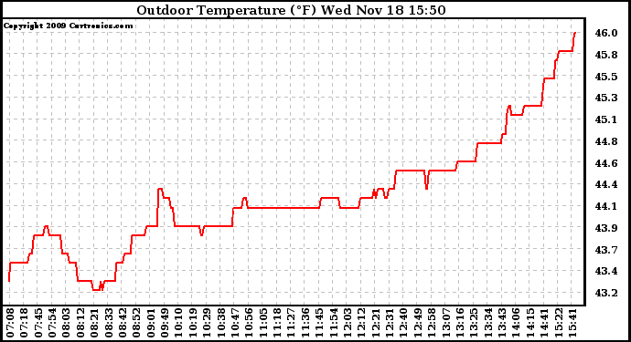 Solar PV/Inverter Performance Outdoor Temperature