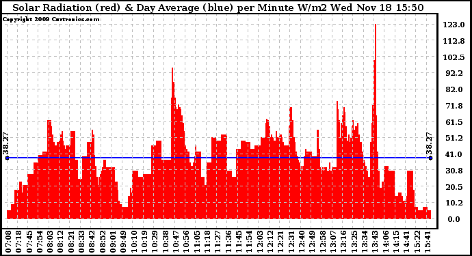 Solar PV/Inverter Performance Solar Radiation & Day Average per Minute