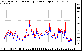 Solar PV/Inverter Performance Photovoltaic Panel Current Output