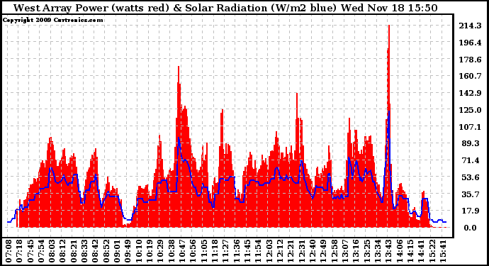 Solar PV/Inverter Performance West Array Power Output & Solar Radiation