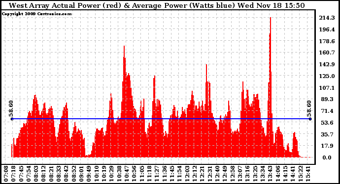 Solar PV/Inverter Performance West Array Actual & Average Power Output