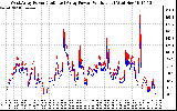 Solar PV/Inverter Performance Photovoltaic Panel Power Output