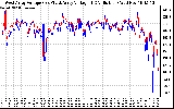 Solar PV/Inverter Performance Photovoltaic Panel Voltage Output