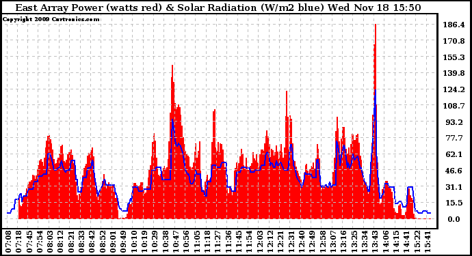 Solar PV/Inverter Performance East Array Power Output & Solar Radiation