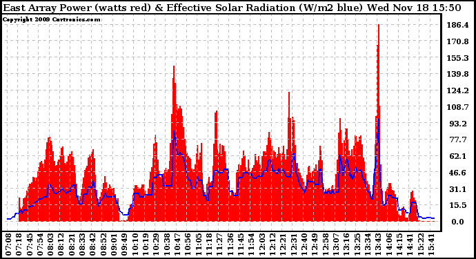 Solar PV/Inverter Performance East Array Power Output & Effective Solar Radiation