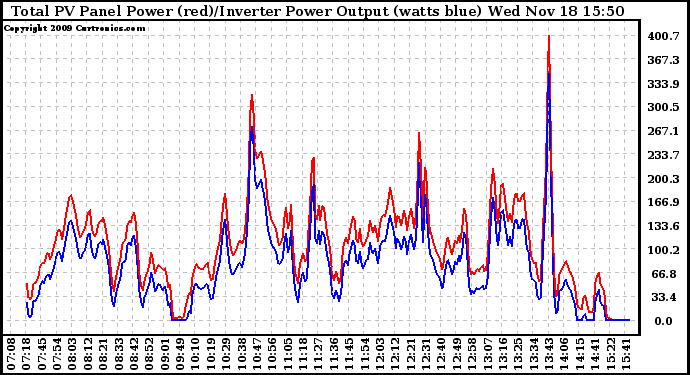 Solar PV/Inverter Performance PV Panel Power Output & Inverter Power Output