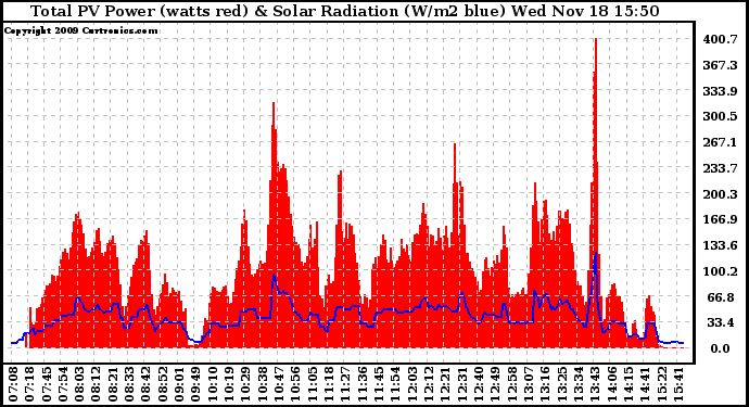 Solar PV/Inverter Performance Total PV Panel Power Output & Solar Radiation