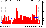 Solar PV/Inverter Performance Total PV Panel & Running Average Power Output