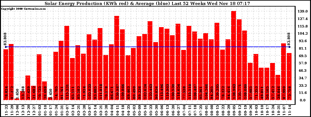 Solar PV/Inverter Performance Weekly Solar Energy Production Last 52 Weeks