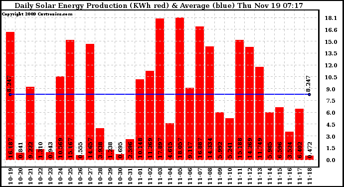 Solar PV/Inverter Performance Daily Solar Energy Production