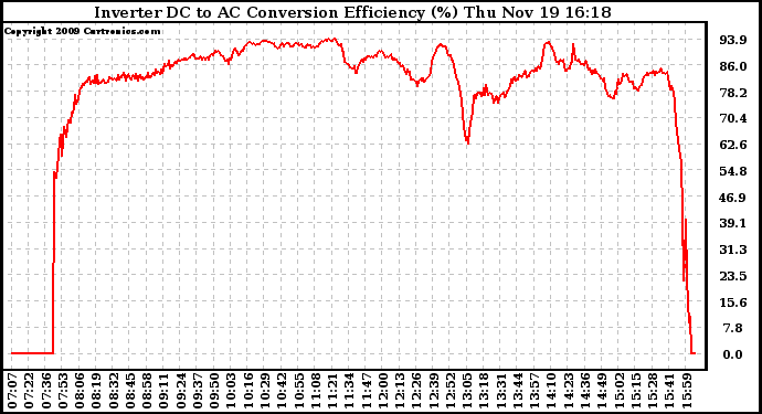 Solar PV/Inverter Performance Inverter DC to AC Conversion Efficiency