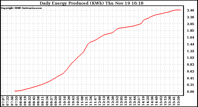 Solar PV/Inverter Performance Daily Energy Production