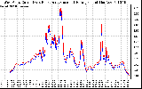 Solar PV/Inverter Performance Photovoltaic Panel Current Output