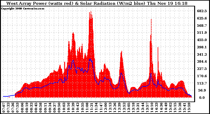 Solar PV/Inverter Performance West Array Power Output & Solar Radiation