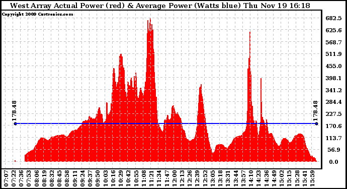 Solar PV/Inverter Performance West Array Actual & Average Power Output