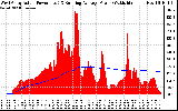 Solar PV/Inverter Performance West Array Actual & Running Average Power Output